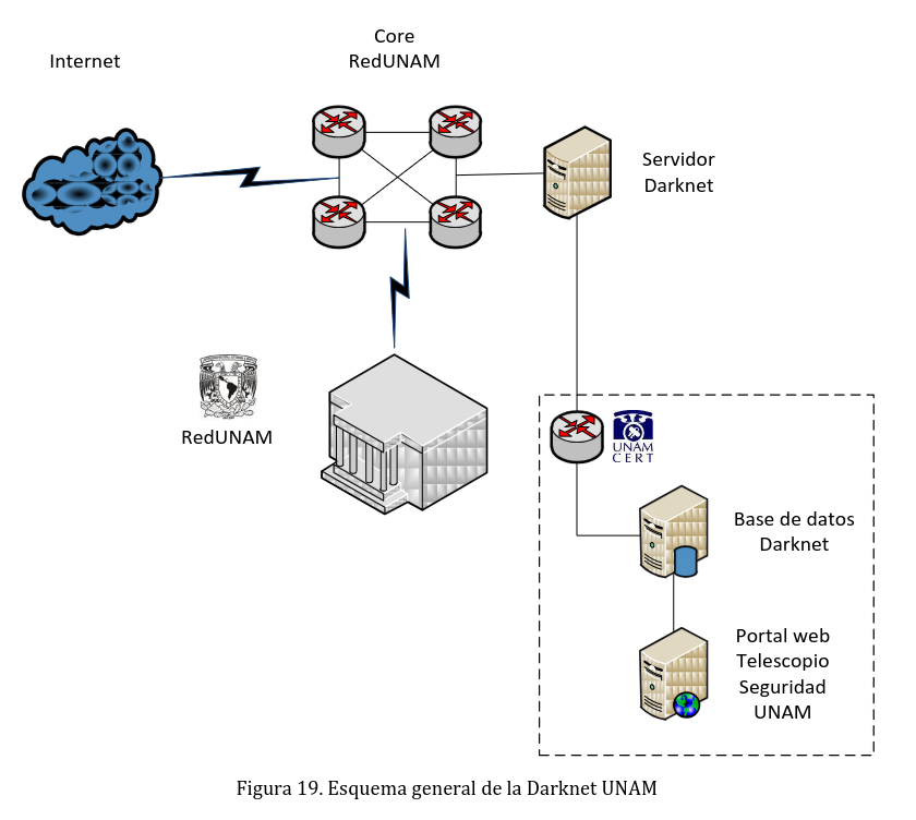 UNAM-Darknet