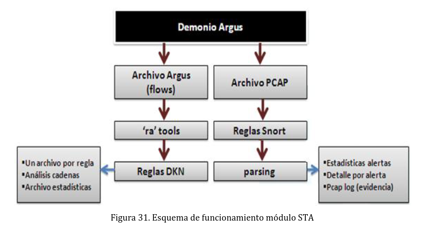 UNAM-Darknet Flow Analysis