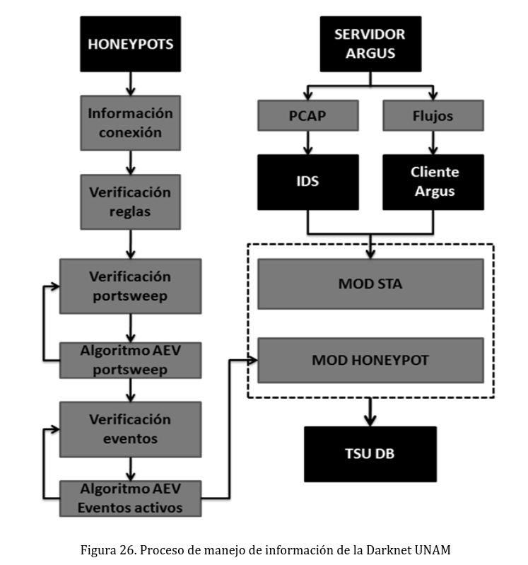 UNAM-Darknet Honeypot/STA integration