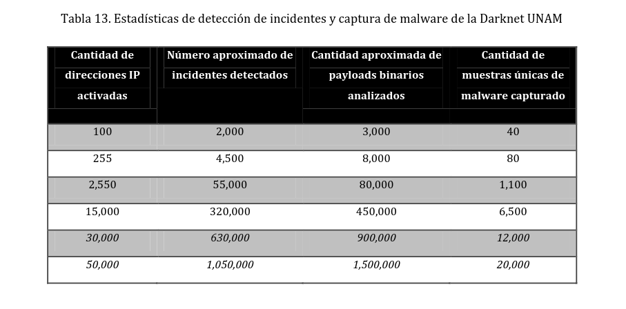 UNAM-Darknet Result Summary